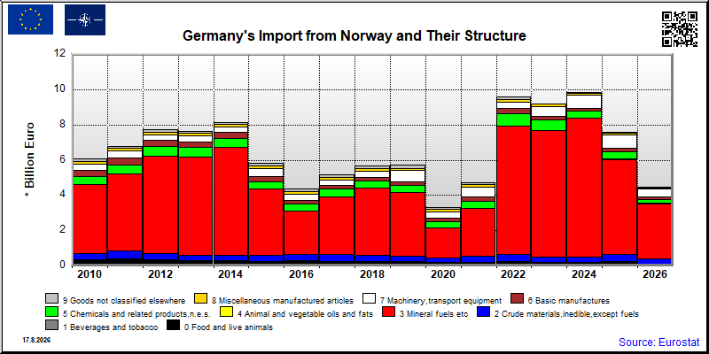 Germany's import yearly to Norway