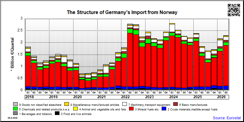 Germany's import quarterly to Norway
