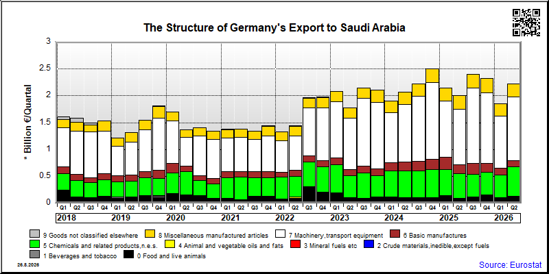 Germany's export quarterly from Saudi Arabia