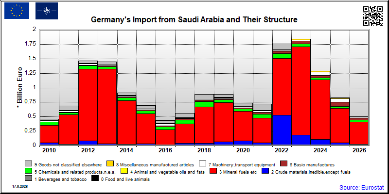 Germany's import yearly to Saudi Arabia