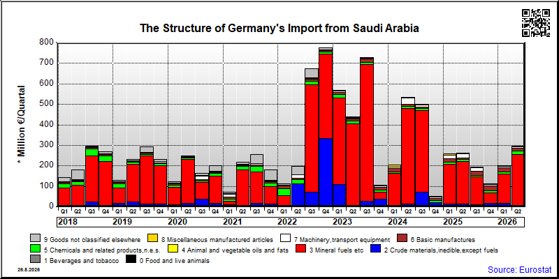 Germany's import quarterly to Saudi Arabia