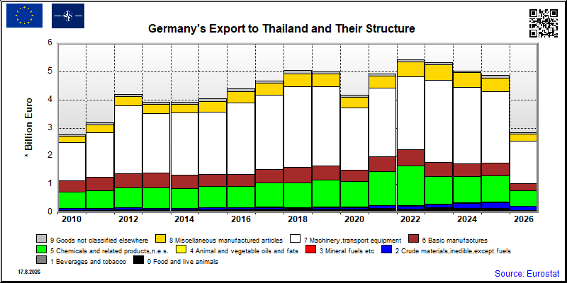 Germany's export yearly from Thailand