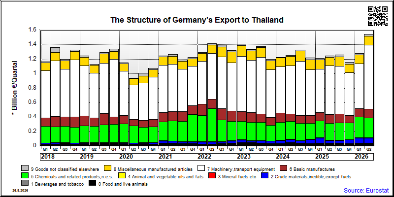 Germany's export quarterly from Thailand
