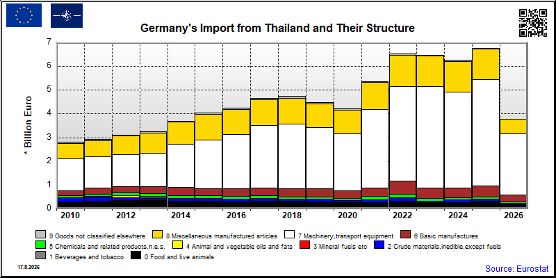 Germany's import yearly to Thailand