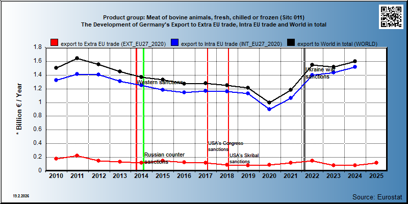 Product group: Meat of bovine animals, fresh, chilled or frozen (Sitc 011) The Development of Germany's Export to Extra EU trade, Intra EU trade and World in total