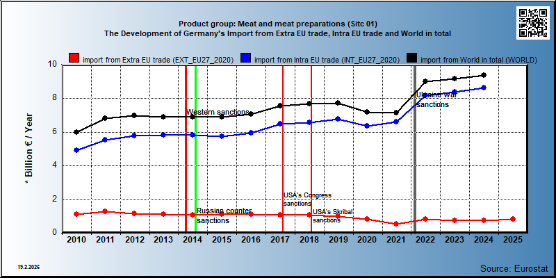 Product group: Meat and meat preparations (Sitc 01) The Development of Germany's Import from Extra EU trade, Intra EU trade and World in total