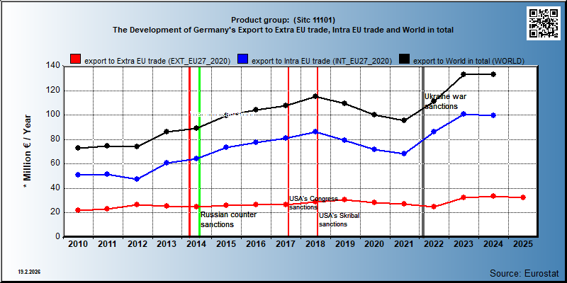 Product group:  (Sitc 11101) The Development of Germany's Export to Extra EU trade, Intra EU trade and World in total