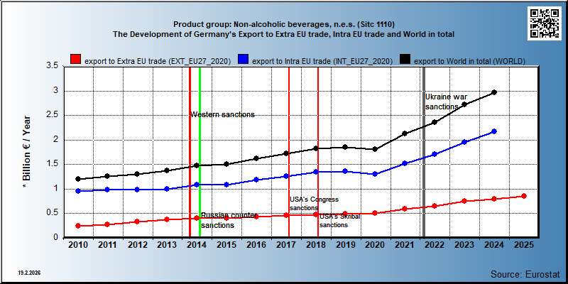Product group: Non-alcoholic beverages, n.e.s. (Sitc 1110) The Development of Germany's Export to Extra EU trade, Intra EU trade and World in total