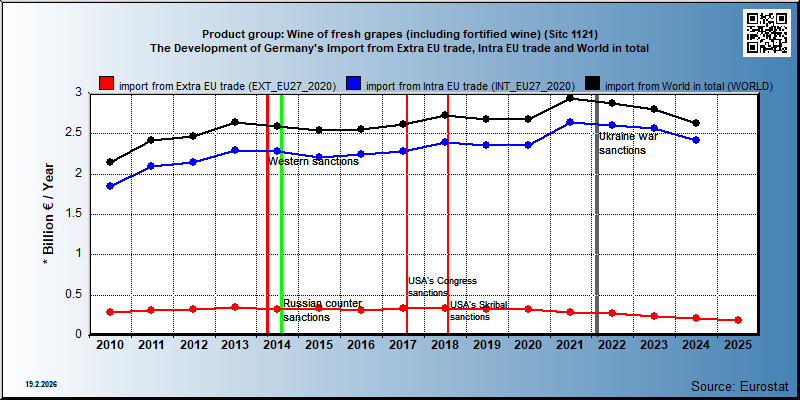 Product group: Wine of fresh grapes (including fortified wine) (Sitc 1121) The Development of Germany's Import from Extra EU trade, Intra EU trade and World in total