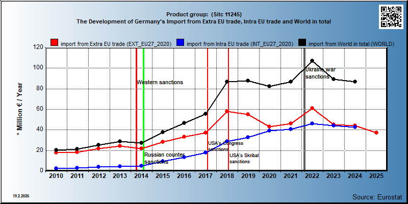 Product group:  (Sitc 11245) The Development of Germany's Import from Extra EU trade, Intra EU trade and World in total