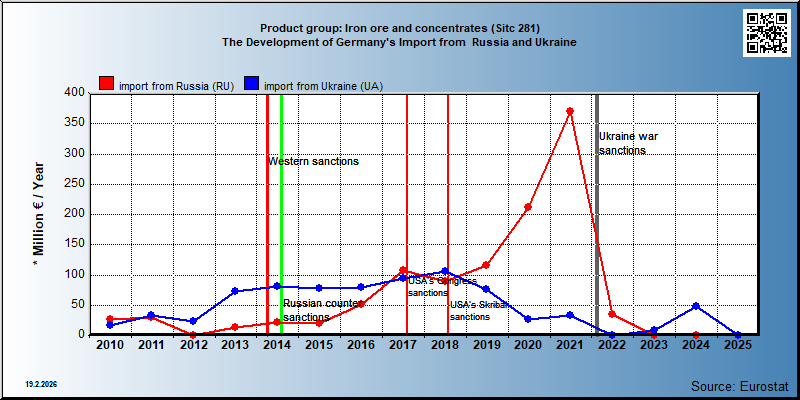 Product group: Iron ore and concentrates (Sitc 281) The Development of Germany's Import from  Russia and Ukraine