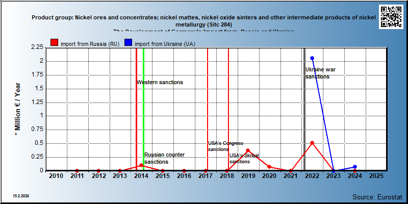 Product group: Nickel ores and concentrates; nickel mattes, nickel oxide sinters and other intermediate products of nickel metallurgy (Sitc 284) The Development of Germany's Import from  Russia and Ukraine