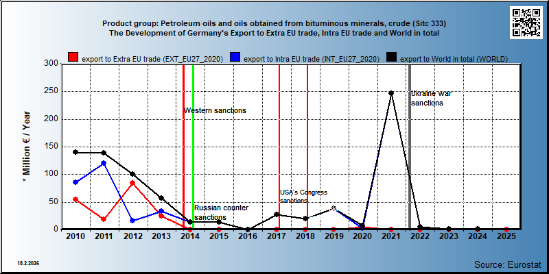 Product group: Petroleum oils and oils obtained from bituminous minerals, crude (Sitc 333) The Development of Germany's Export to Extra EU trade, Intra EU trade and World in total