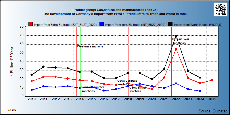 Product group: Gas,natural and manufactured (Sitc 34) The Development of Germany's Import from Extra EU trade, Intra EU trade and World in total