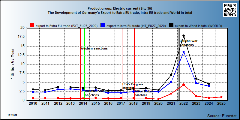 Product group: Electric current (Sitc 35) The Development of Germany's Export to Extra EU trade, Intra EU trade and World in total