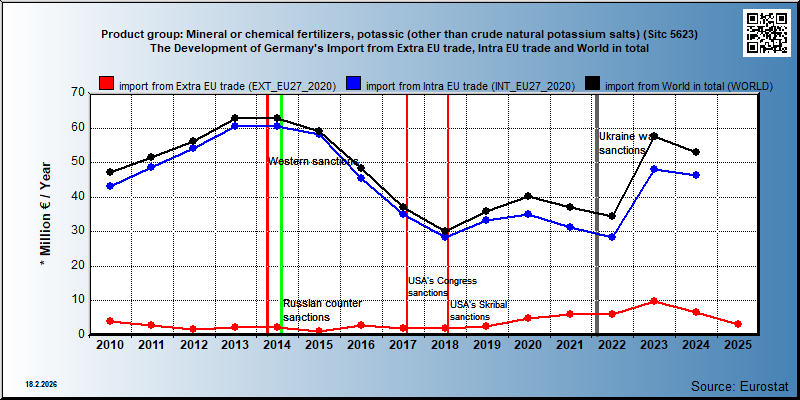 Product group: Mineral or chemical fertilizers, potassic (other than crude natural potassium salts) (Sitc 5623) The Development of Germany's Import from Extra EU trade, Intra EU trade and World in total