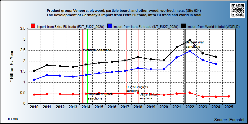 Product group: Veneers, plywood, particle board, and other wood, worked, n.e.s. (Sitc 634) The Development of Germany's Import from Extra EU trade, Intra EU trade and World in total
