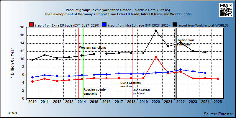 Product group: Textile yarn,fabrics,made up articles,etc. (Sitc 65) The Development of Germany's Import from Extra EU trade, Intra EU trade and World in total