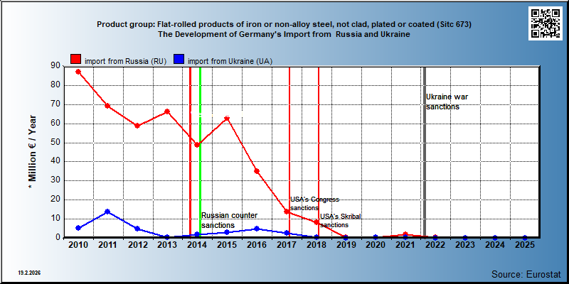 Product group: Flat-rolled products of iron or non-alloy steel, not clad, plated or coated (Sitc 673) The Development of Germany's Import from  Russia and Ukraine