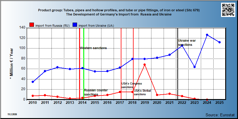 Product group: Tubes, pipes and hollow profiles, and tube or pipe fittings, of iron or steel (Sitc 679) The Development of Germany's Import from  Russia and Ukraine