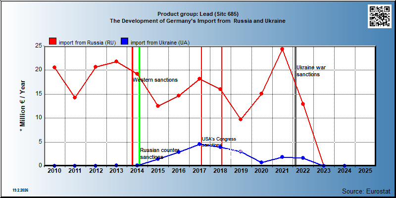 Product group: Lead (Sitc 685) The Development of Germany's Import from  Russia and Ukraine