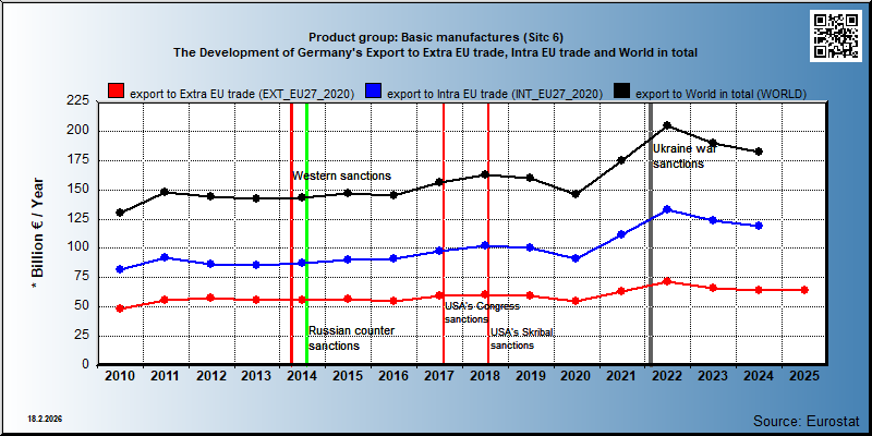 Product group: Basic manufactures (Sitc 6) The Development of Germany's Export to Extra EU trade, Intra EU trade and World in total
