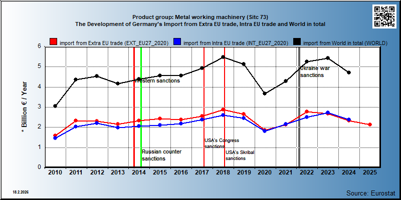 Product group: Metal working machinery (Sitc 73) The Development of Germany's Import from Extra EU trade, Intra EU trade and World in total