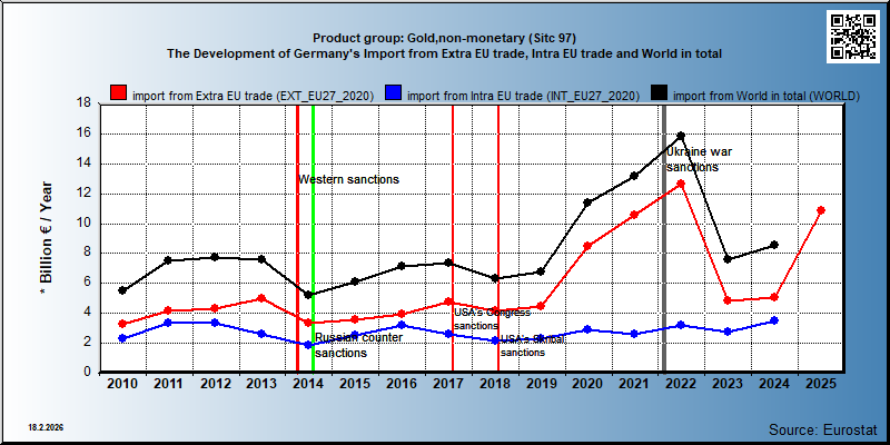 Product group: Gold,non-monetary (Sitc 97) The Development of Germany's Import from Extra EU trade, Intra EU trade and World in total