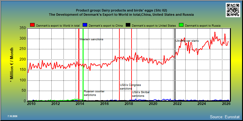 Product group: Dairy products and birds' eggs (Sitc 02) The Development of Denmark's Export to World in total,China, United States and Russia