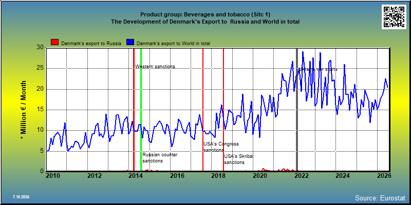 Product group: Beverages and tobacco (Sitc 1) The Development of Denmark's Export to  Russia and World in total