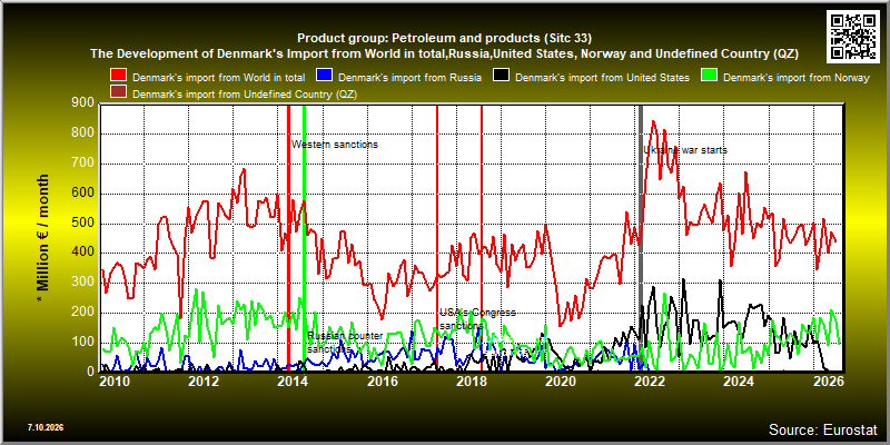 Product group: Petroleum and products (Sitc 33)  The Development of Denmark's Import from World in total,Russia,United States, Norway and Undefined Country (QZ)