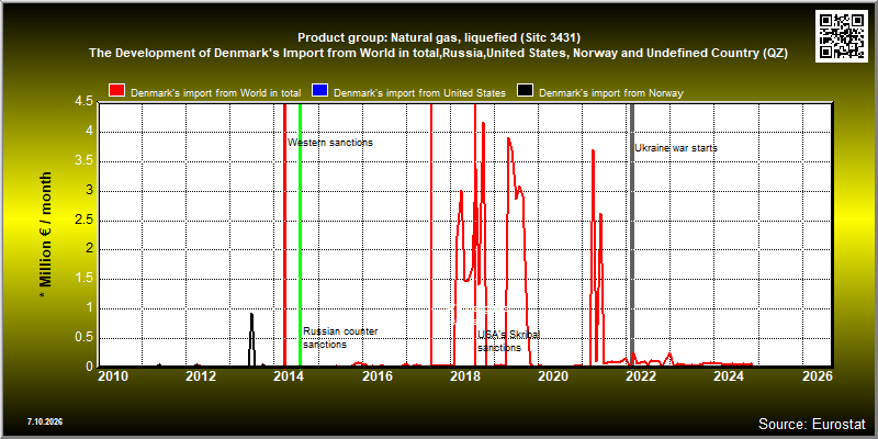 Product group: Natural gas, liquefied (Sitc 3431)  The Development of Denmark's Import from World in total,Russia,United States, Norway and Undefined Country (QZ)