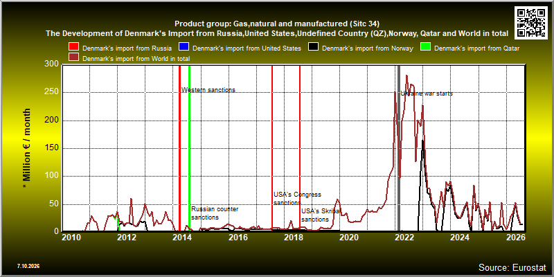 Product group: Gas,natural and manufactured (Sitc 34)  The Development of Denmark's Import from Russia,United States,Undefined Country (QZ),Norway, Qatar and World in total