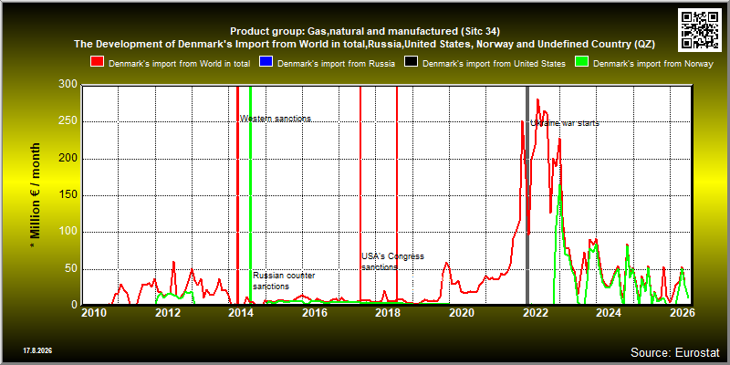 Product group: Gas,natural and manufactured (Sitc 34)  The Development of Denmark's Import from World in total,Russia,United States, Norway and Undefined Country (QZ)