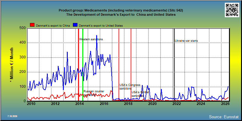 Product group: Medicaments (including veterinary medicaments) (Sitc 542) The Development of Denmark's Export to  China and United States