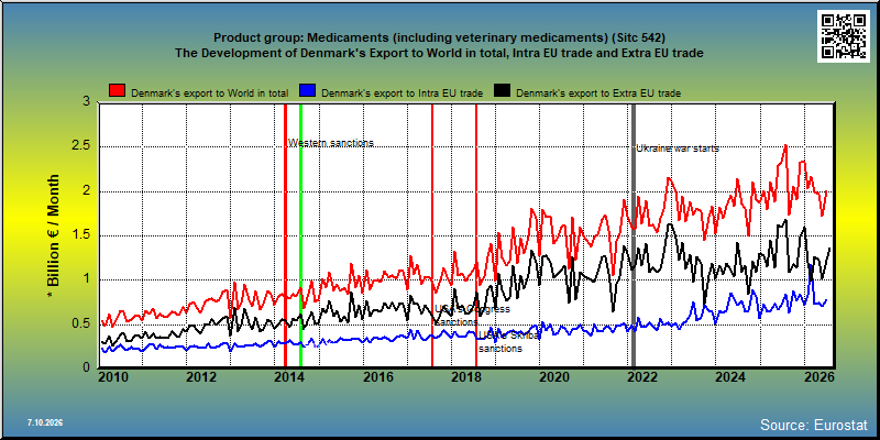 Product group: Medicaments (including veterinary medicaments) (Sitc 542) The Development of Denmark's Export to World in total, Intra EU trade and Extra EU trade