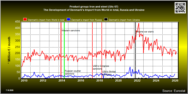 Product group: Iron and steel (Sitc 67)  The Development of Denmark's Import from World in total, Russia and Ukraine