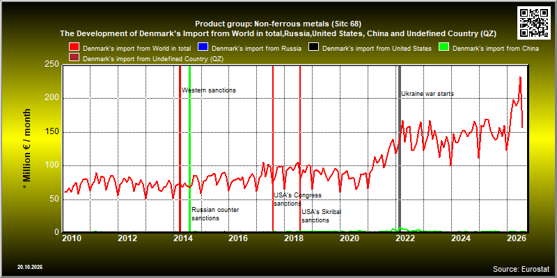 Product group: Non-ferrous metals (Sitc 68)  The Development of Denmark's Import from World in total,Russia,United States, China and Undefined Country (QZ)