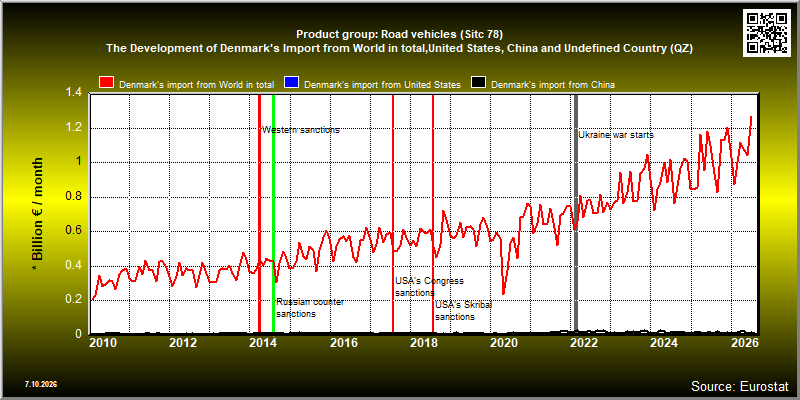 Product group: Road vehicles (Sitc 78)  The Development of Denmark's Import from World in total,United States, China and Undefined Country (QZ)