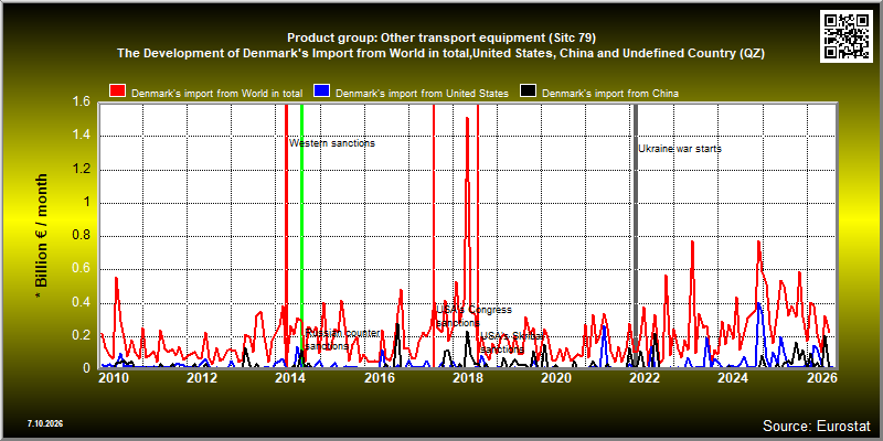 Product group: Other transport equipment (Sitc 79)  The Development of Denmark's Import from World in total,United States, China and Undefined Country (QZ)