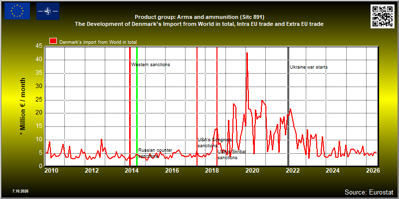 Product group: Arms and ammunition (Sitc 891)  The Development of Denmark's Import from World in total, Intra EU trade and Extra EU trade