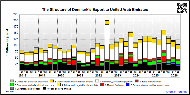Denmark's export quarterly from United Arab Emirates