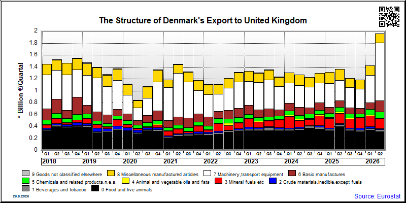 Denmark's export quarterly from United Kingdom