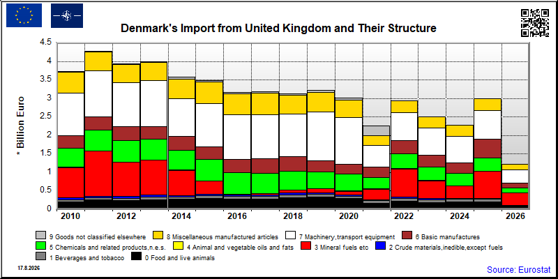 Denmark's import yearly to United Kingdom