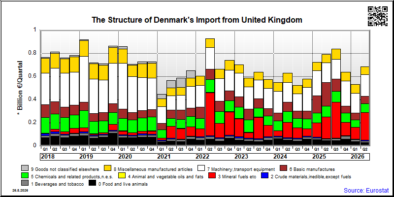 Denmark's import quarterly to United Kingdom