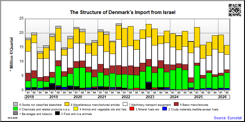 Denmark's import quarterly to Israel
