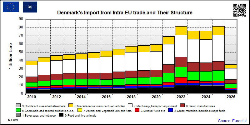 Denmark's import yearly to Intra EU trade