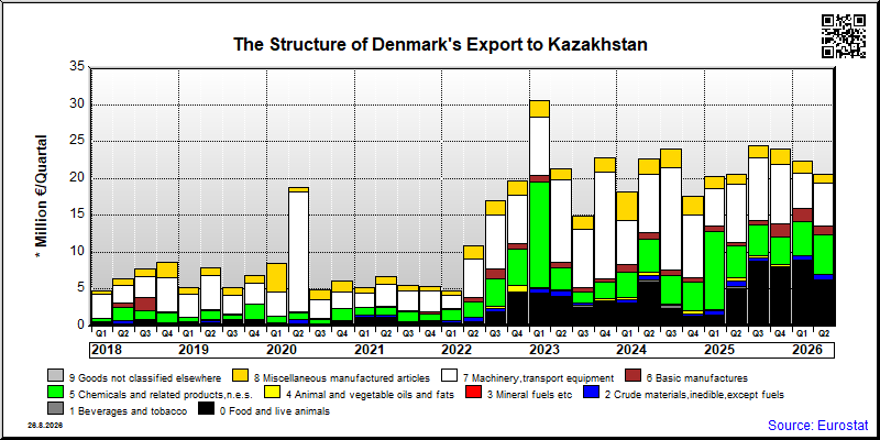 Denmark's export quarterly from Kazakhstan
