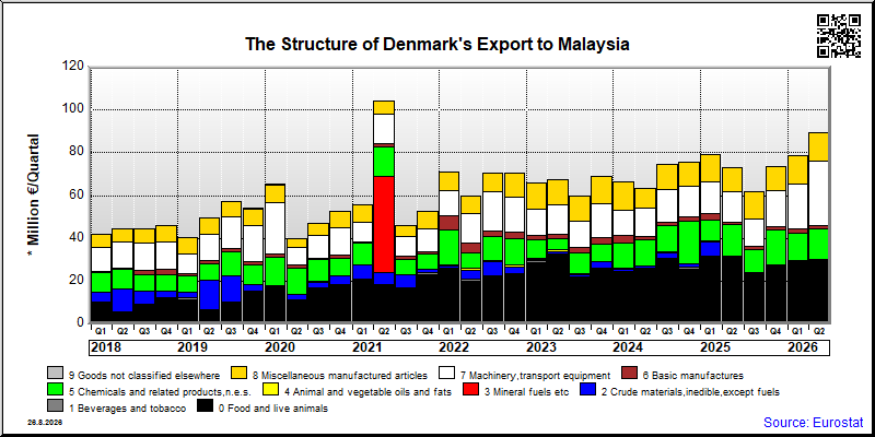 Denmark's export quarterly from Malaysia