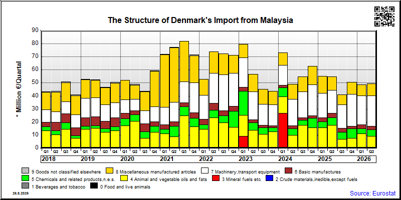 Denmark's import quarterly to Malaysia